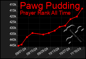 Total Graph of Pawg Pudding