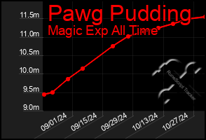 Total Graph of Pawg Pudding