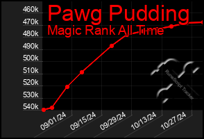 Total Graph of Pawg Pudding