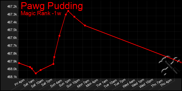 Last 7 Days Graph of Pawg Pudding