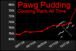 Total Graph of Pawg Pudding