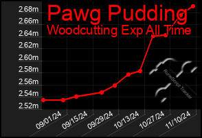 Total Graph of Pawg Pudding