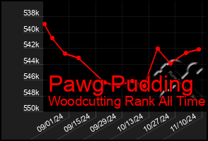 Total Graph of Pawg Pudding