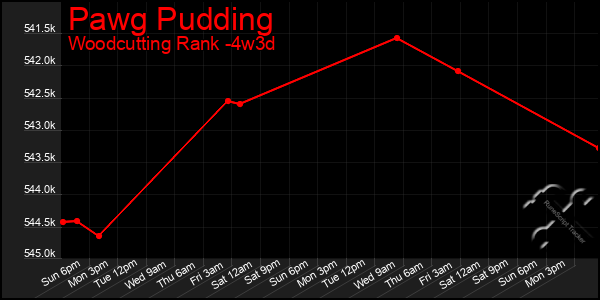 Last 31 Days Graph of Pawg Pudding