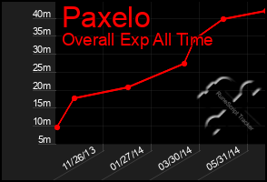 Total Graph of Paxelo