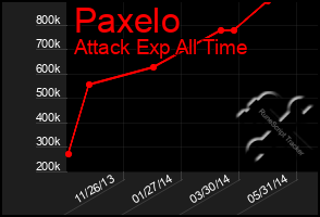 Total Graph of Paxelo