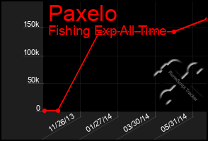 Total Graph of Paxelo