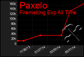 Total Graph of Paxelo