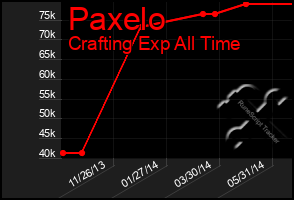 Total Graph of Paxelo
