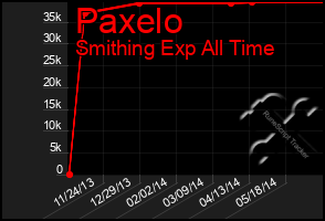 Total Graph of Paxelo