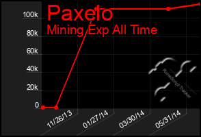 Total Graph of Paxelo