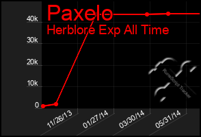 Total Graph of Paxelo