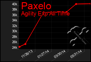 Total Graph of Paxelo