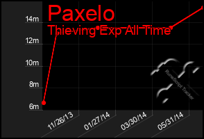 Total Graph of Paxelo
