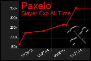 Total Graph of Paxelo