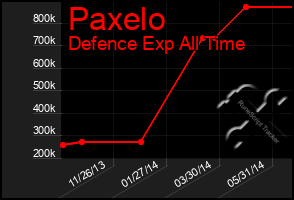 Total Graph of Paxelo