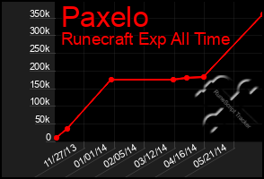 Total Graph of Paxelo
