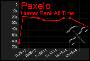 Total Graph of Paxelo