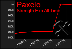 Total Graph of Paxelo