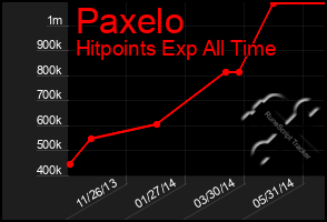Total Graph of Paxelo