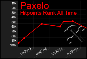 Total Graph of Paxelo