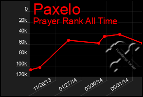 Total Graph of Paxelo