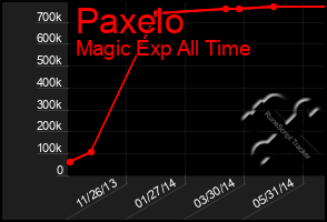 Total Graph of Paxelo