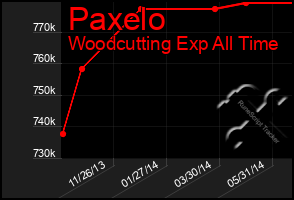 Total Graph of Paxelo