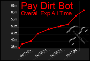 Total Graph of Pay Dirt Bot