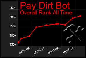 Total Graph of Pay Dirt Bot