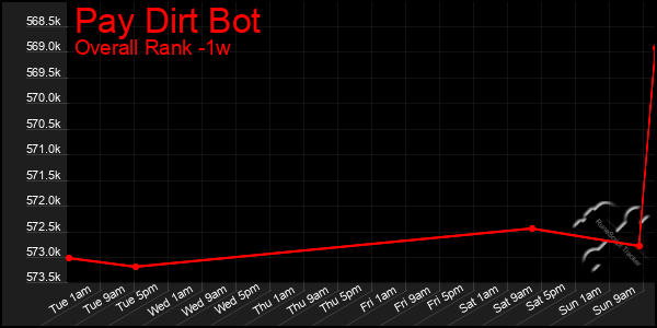 1 Week Graph of Pay Dirt Bot