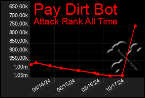 Total Graph of Pay Dirt Bot