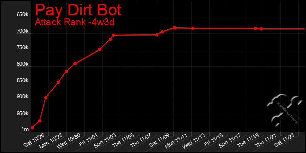 Last 31 Days Graph of Pay Dirt Bot