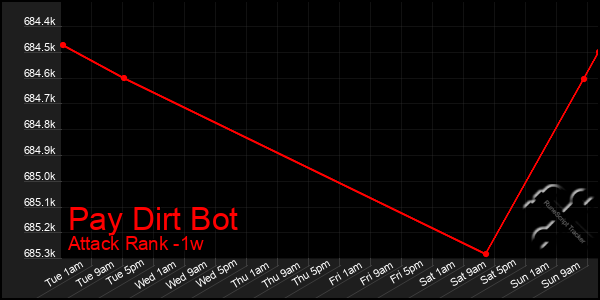 Last 7 Days Graph of Pay Dirt Bot