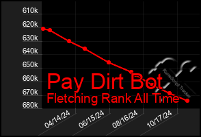 Total Graph of Pay Dirt Bot