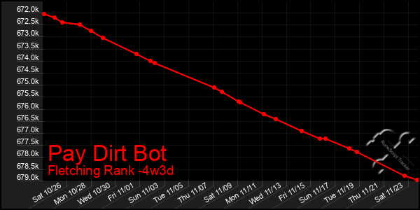 Last 31 Days Graph of Pay Dirt Bot