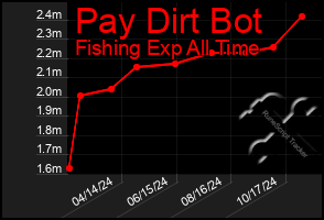 Total Graph of Pay Dirt Bot