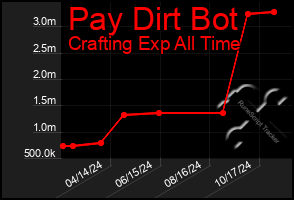 Total Graph of Pay Dirt Bot