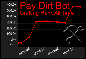 Total Graph of Pay Dirt Bot