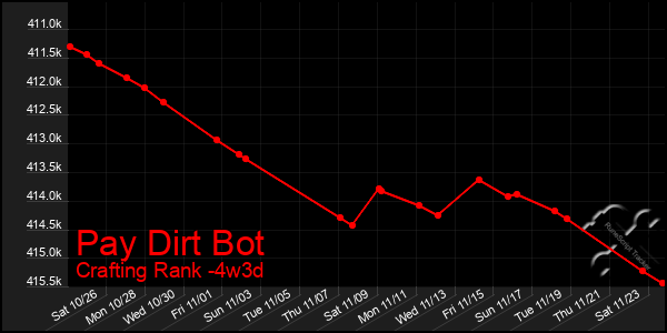 Last 31 Days Graph of Pay Dirt Bot