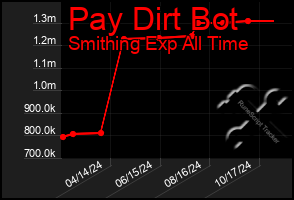 Total Graph of Pay Dirt Bot