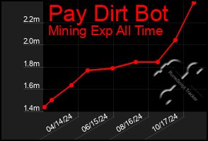 Total Graph of Pay Dirt Bot