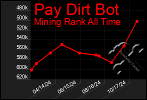 Total Graph of Pay Dirt Bot