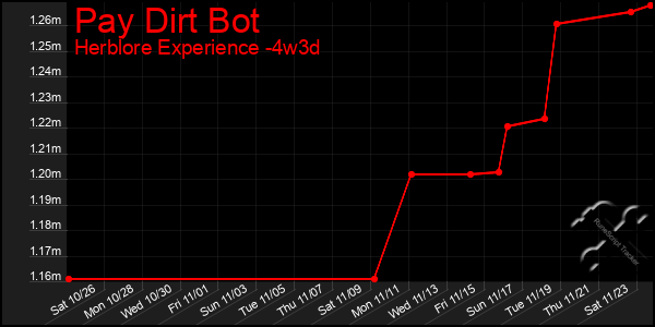 Last 31 Days Graph of Pay Dirt Bot