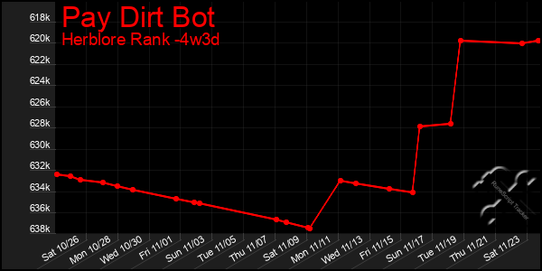 Last 31 Days Graph of Pay Dirt Bot