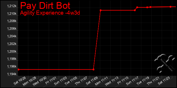 Last 31 Days Graph of Pay Dirt Bot