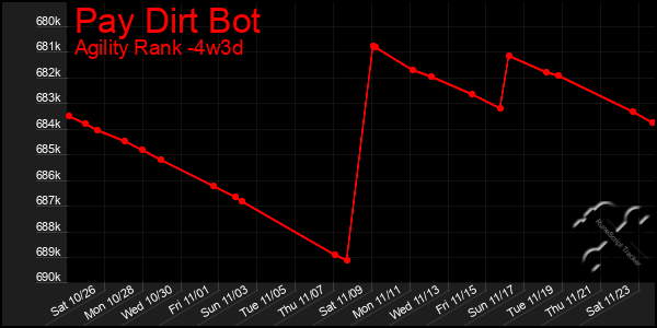 Last 31 Days Graph of Pay Dirt Bot