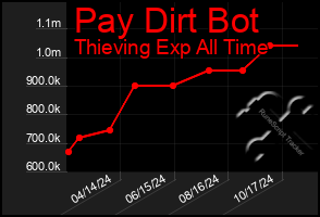 Total Graph of Pay Dirt Bot