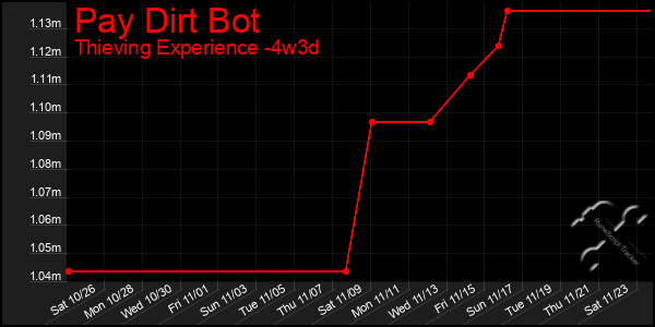 Last 31 Days Graph of Pay Dirt Bot