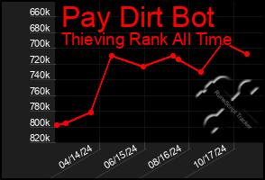 Total Graph of Pay Dirt Bot